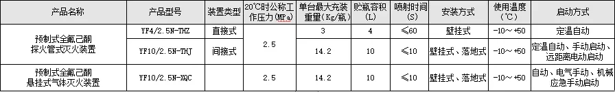 預制式全氟己酮探火管式滅火裝置 產品型號與主要性能參數